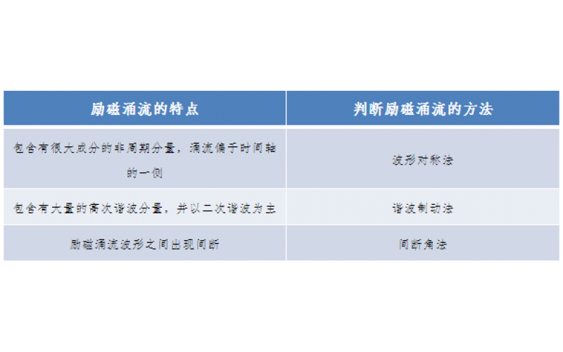 一种允许错误动作的继电保护-广东爱游戏(ayx)体育官方网站-ayx.com