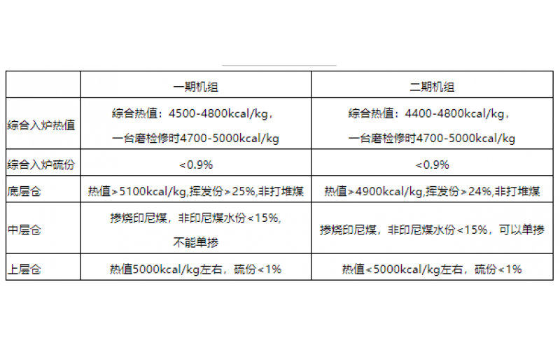 火电机组燃料智能化配煤掺烧探索和实践-贵州爱游戏(ayx)体育官方网站-ayx.com